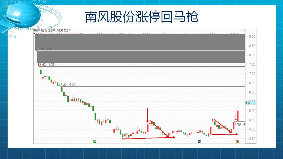 最有效的强势股战法——涨停回马枪