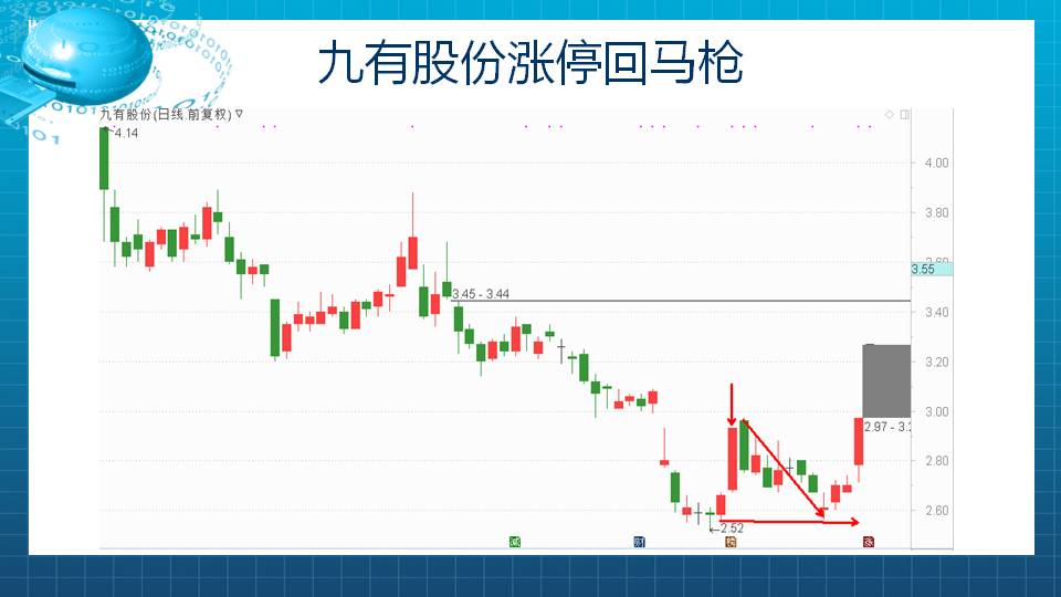 最有效的强势股战法——涨停回马枪