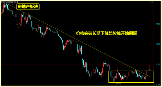 价格回踩，这里会是支撑点吗？