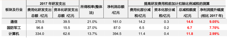 重磅政策来袭！这几类行业将首当收益