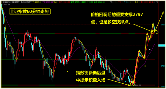 用这个策略看明日大盘支撑！