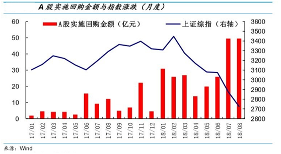 股民看过来，上市公司又开始玩回购了