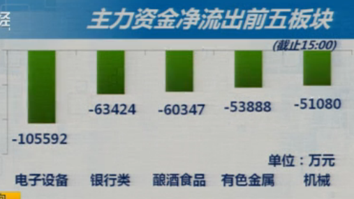 反弹首波到位