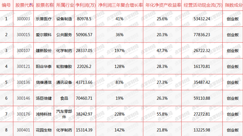 如何快速选出创业板绩优成长龙头股