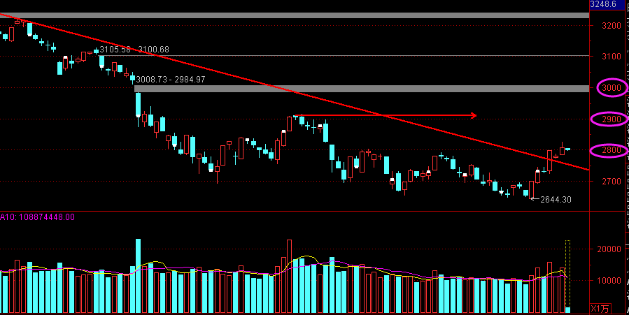 行情观点：2800点需整固