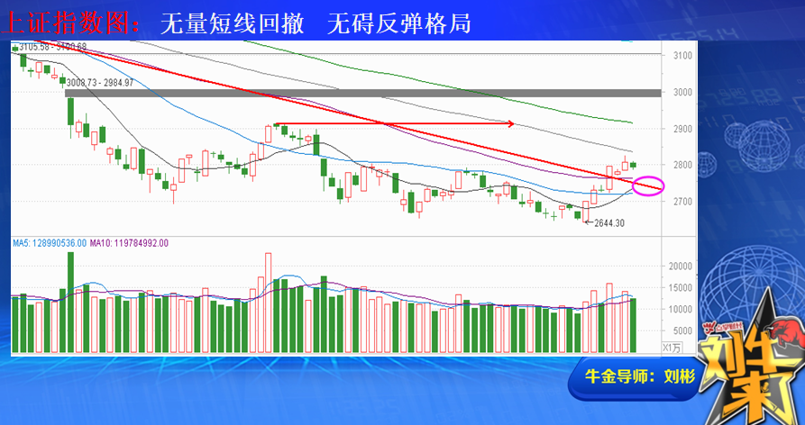 无量回撤修复 无碍反弹格局