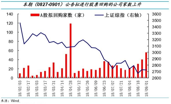 股民看过来，上市公司又开始玩回购了