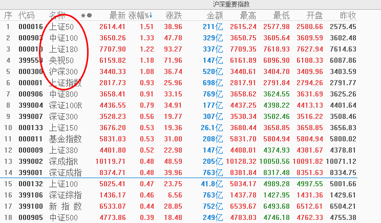 蓝筹发力 市场普涨 预判兑现