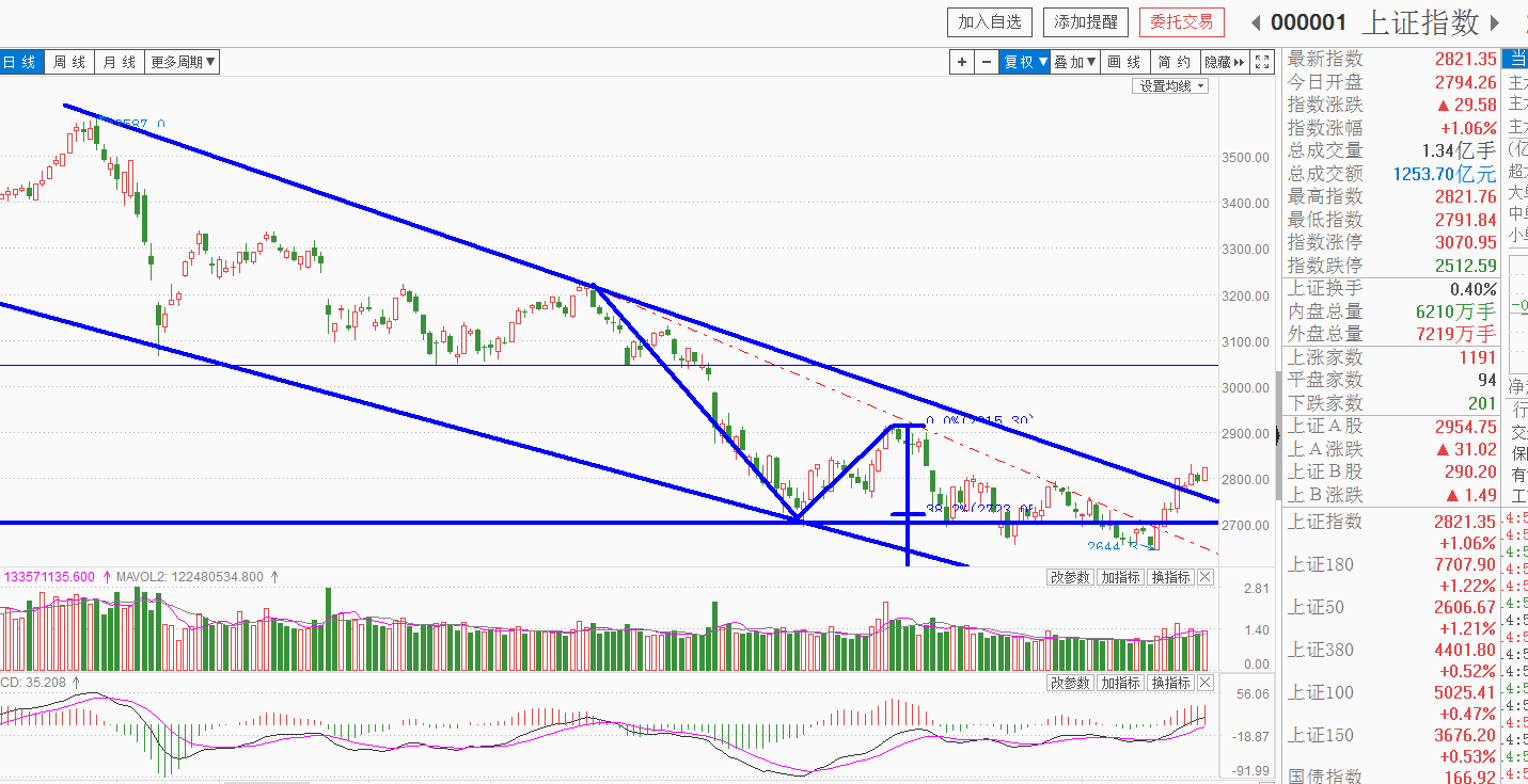 【周刚筹码分布主力建仓】 2800点企稳，下降通道打破，深秋吃饭行情来临