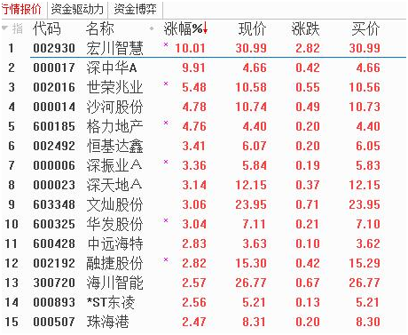 粤港澳大湾区盘中异动，龙头数据分享