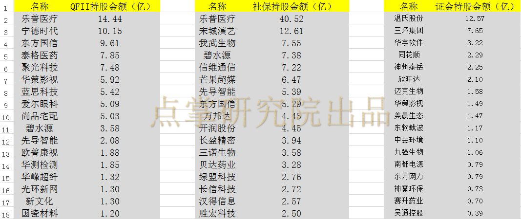 十一福利金股：QFII、社保和证金最喜欢买创业板哪几只股票？