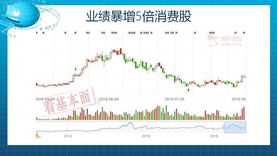 国庆大礼包：送礼只送业绩暴增5倍消费股