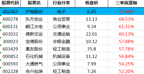 三季度涨幅第一的股票，了解一下