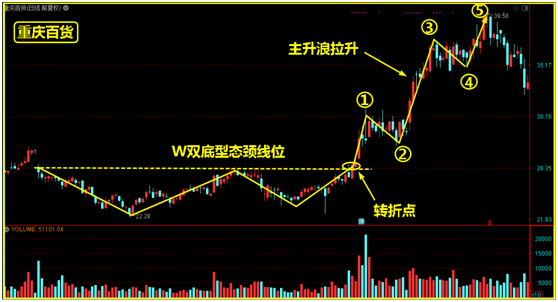 用技术形态把握主升浪