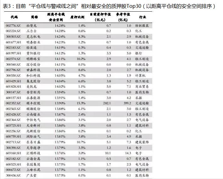 A股2000亿质押爆仓! 这30只质押股触及警戒线赶紧撤离！（名单）