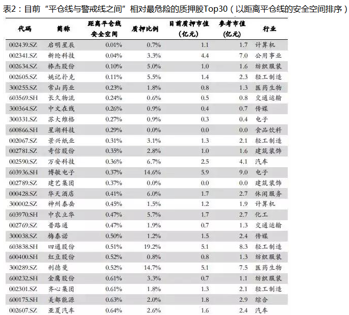 A股2000亿质押爆仓! 这30只质押股触及警戒线赶紧撤离！（名单）