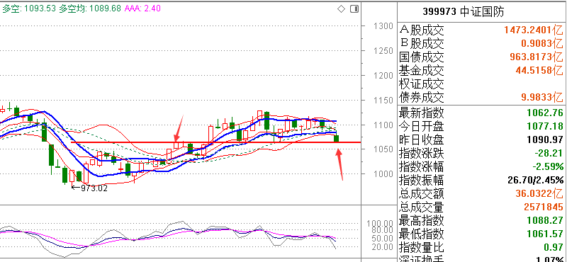 【多空趋势轨道】支撑，谨慎，防御