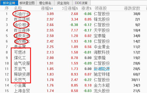 暴跌后的反弹 石化及替代板块领涨