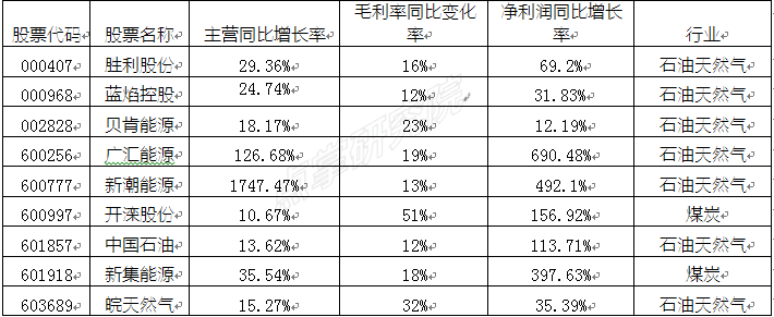 暴跌后的反弹 石化及替代板块领涨