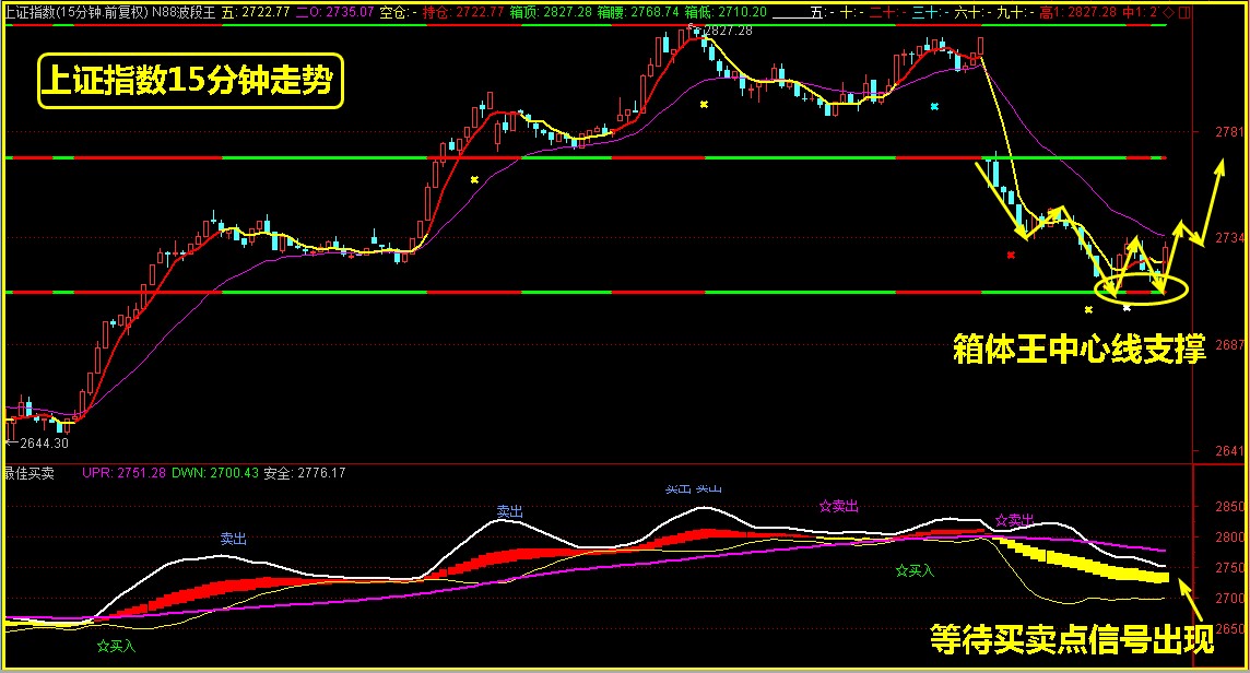 指数15分钟走势受到支撑，下午等待这个信号翻红！