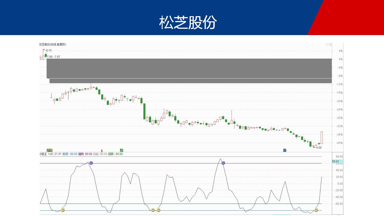 拥有抄底王，抄底逃顶再有不用愁