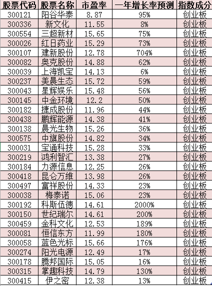 明日金股（最新）：创业板低估值高增长龙头股