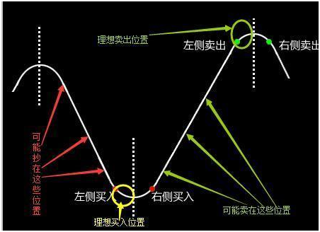 炒股不得不知的左侧和右侧