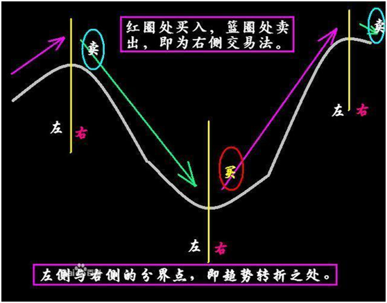 炒股不得不知的左侧和右侧