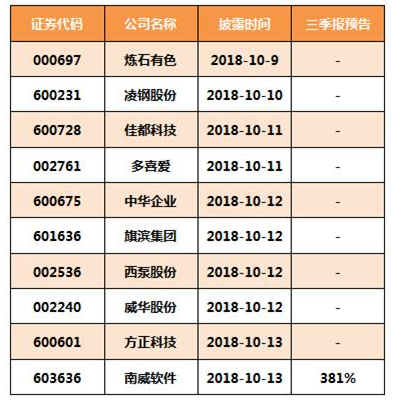 独家快速掘金三季报（附股）