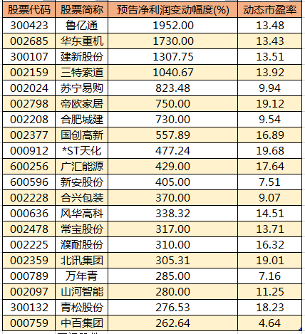 独家快速掘金三季报（附股）