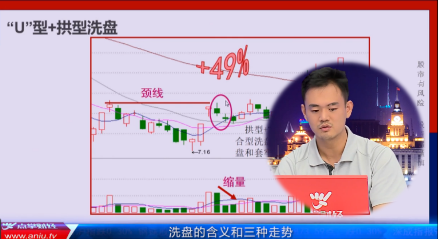 揭露股票拉升前必经的洗盘形态