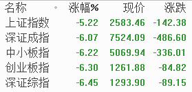 今天，大跌席卷全球！“发改委”宣布重磅政策