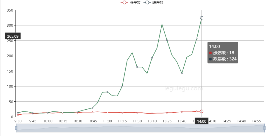 毛利哥：一张图告诉你今天抄底有多惨烈？！