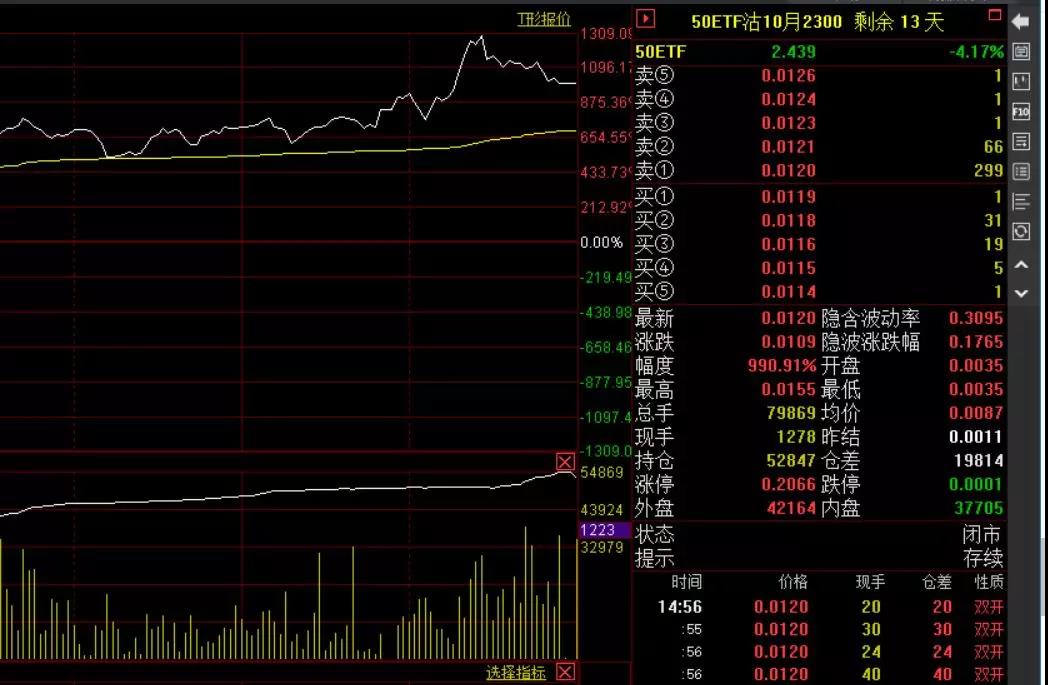 下周再回踩出现波段机会，一日9倍的对冲工具