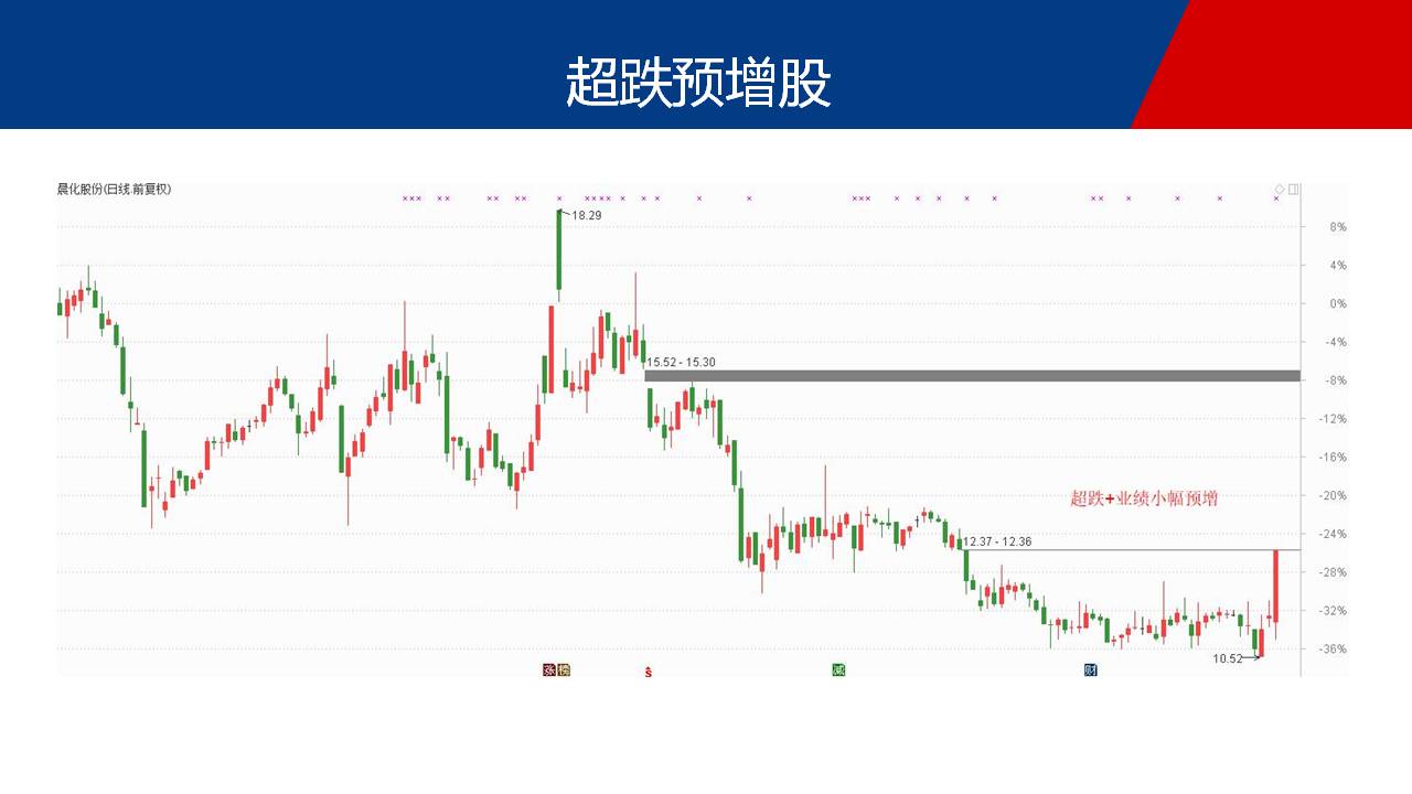 积极关注预增股，坐等信号出现再动手