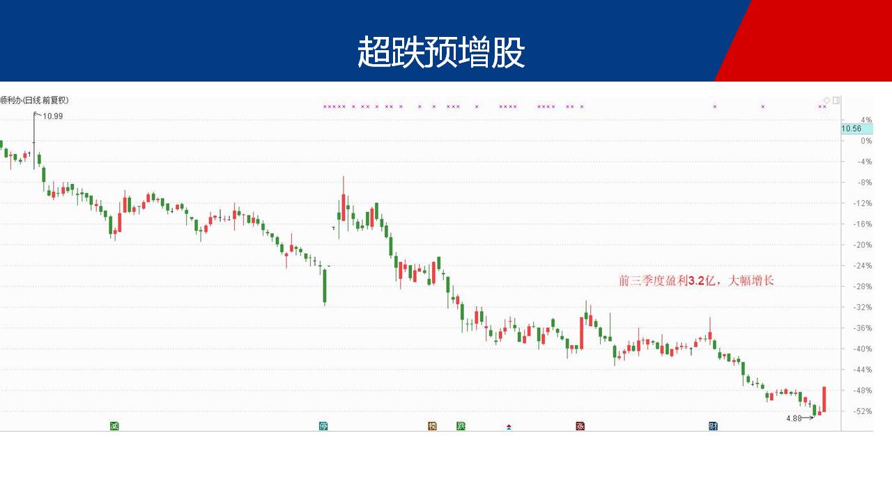 积极关注预增股，坐等信号出现再动手