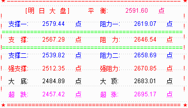 【 乾坤三线指标下载】大盘探2536点逆转  下周或展开震荡反弹