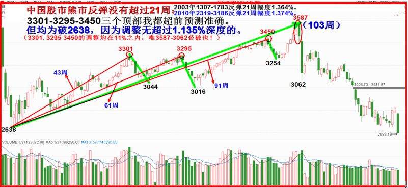 必破2638，显示中国样本有效论之一！