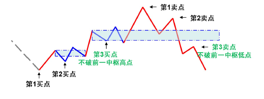 何为短、中、长线？一个完整的阐述