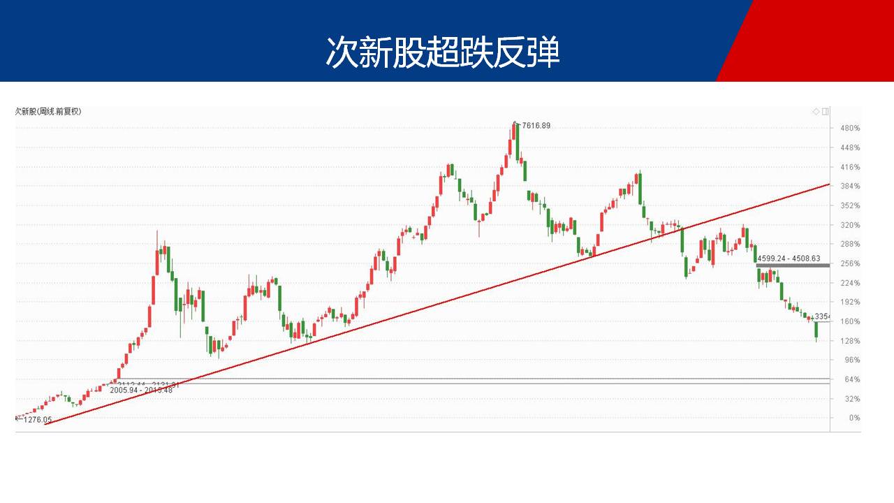 超跌次新含权飙股，你最好的选择