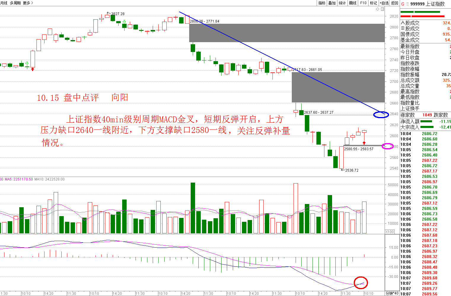 10.15 盘中点评   短线反弹开启