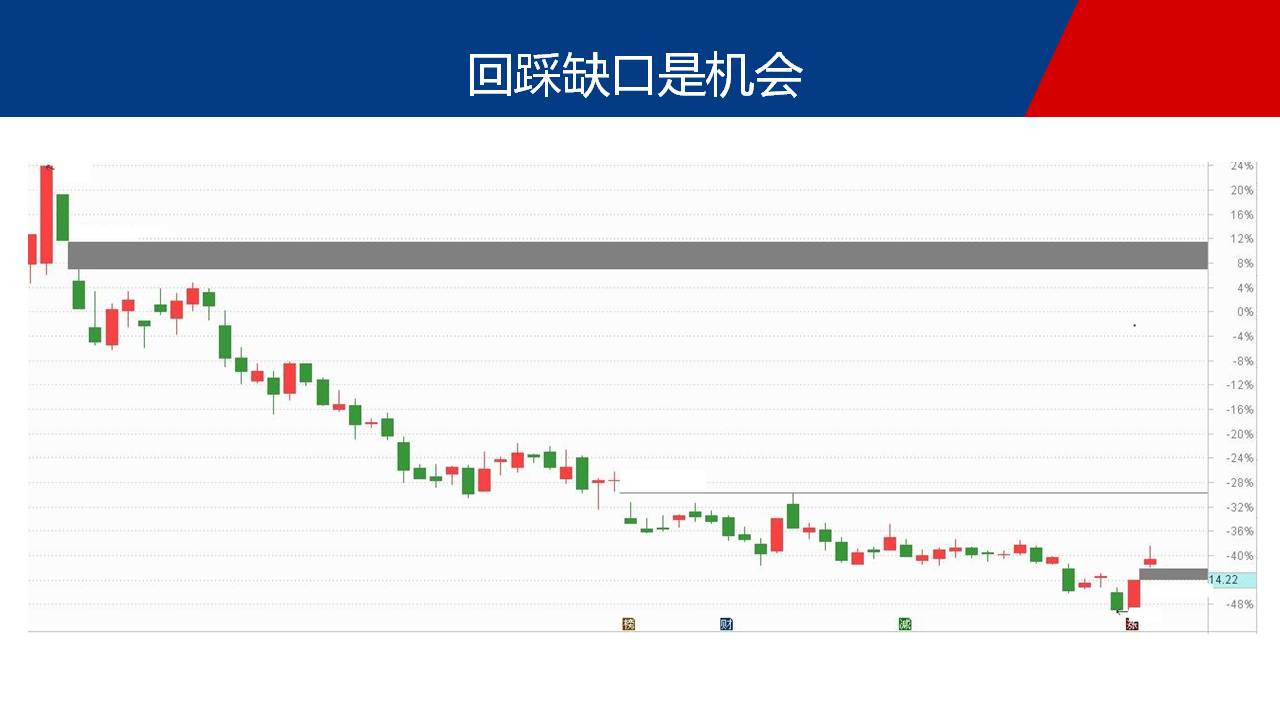 优质超跌次新股，回踩缺口是机会