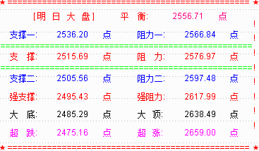 【 乾坤三线指标下载】大盘再探2536点   明关注能够构成小双底