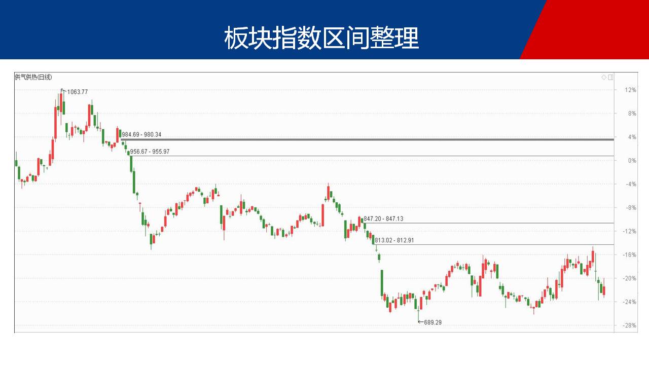 部分天燃气个股值得继续拥抱