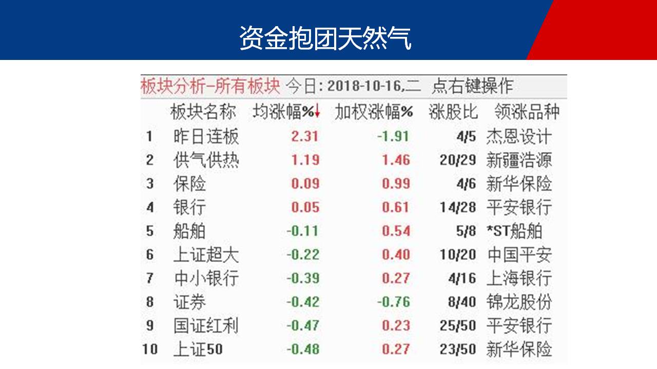 部分天燃气个股值得继续拥抱