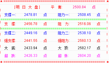 【 乾坤三线指标下载】大盘再现黑周四魔咒   无厘头杀跌破2500点