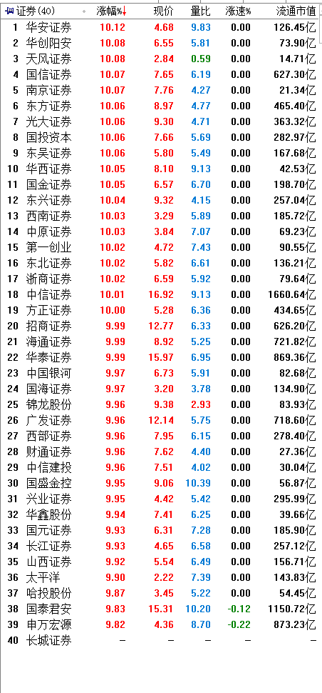 10.22  券商集体涨停，牛来了？