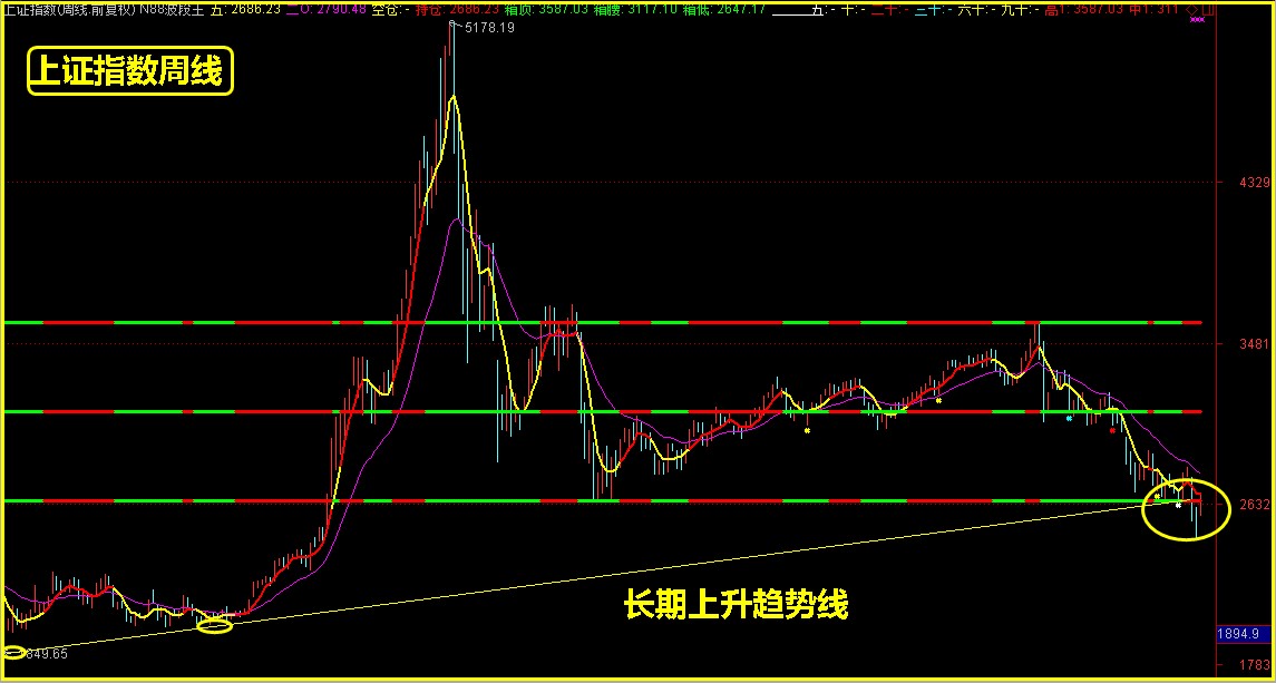 大盘这个点很关键，明天如何跃过！