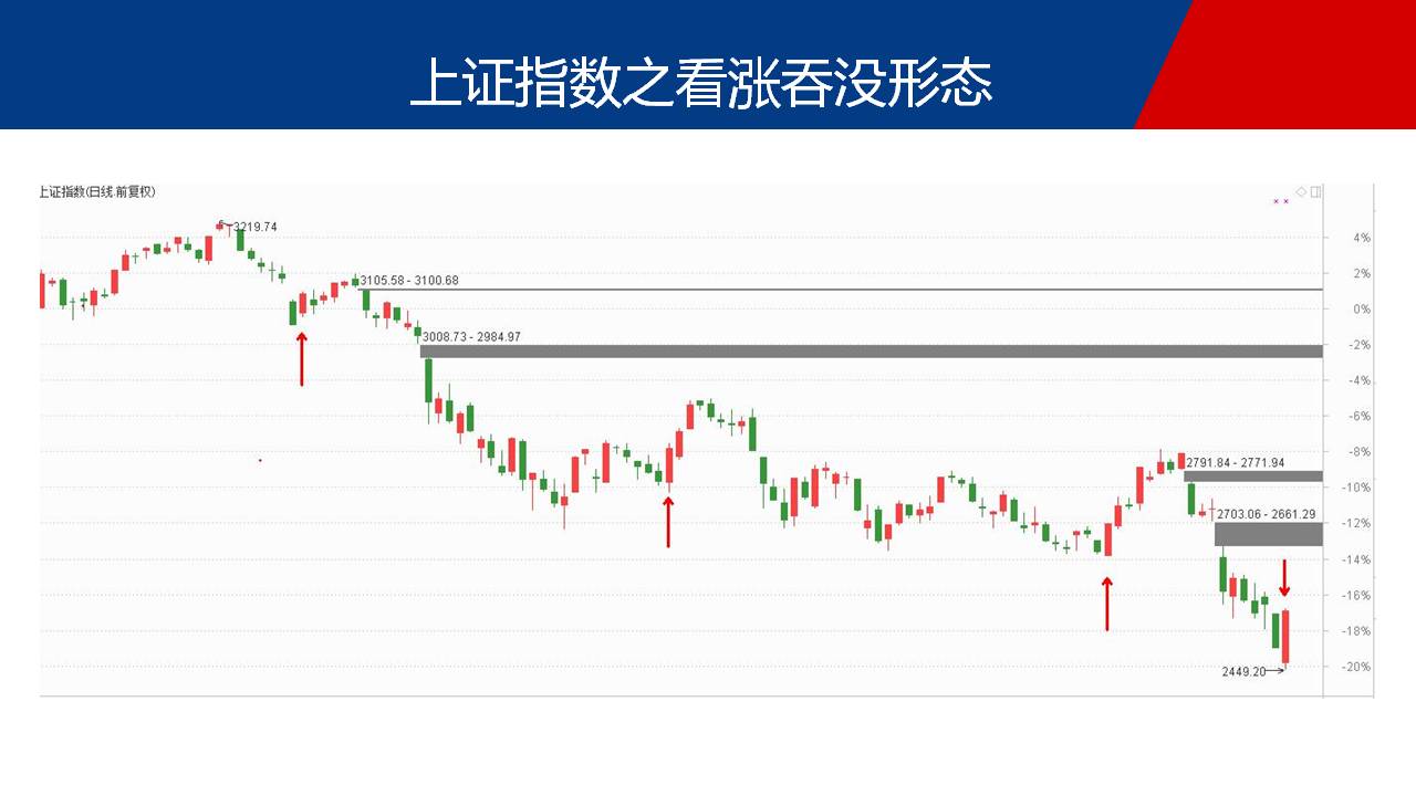 看涨吞没形态之绩优股机会很大