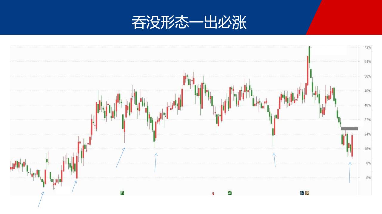 看涨吞没形态之绩优股机会很大